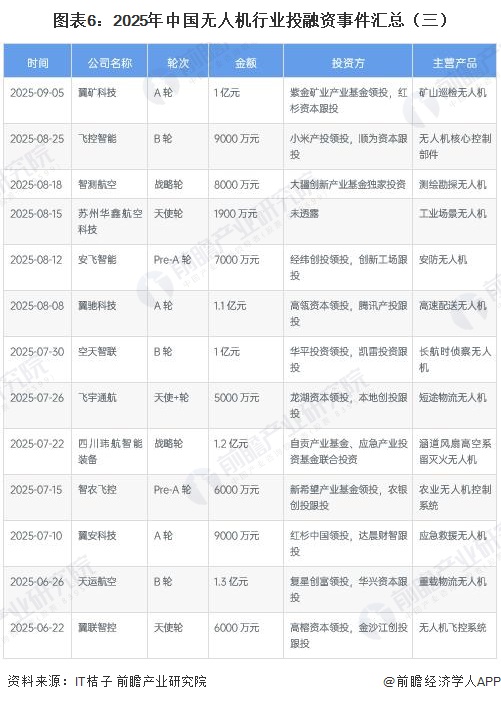 图表6：2025年中国无人机行业投融资事件汇总（三）