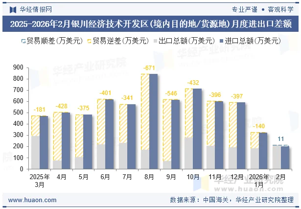 2025-2026年2月银川经济技术开发区(境内目的地/货源地)月度进出口差额