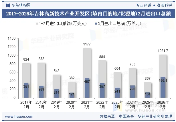 2017-2026年吉林高新技术产业开发区(境内目的地/货源地)2月进出口总额
