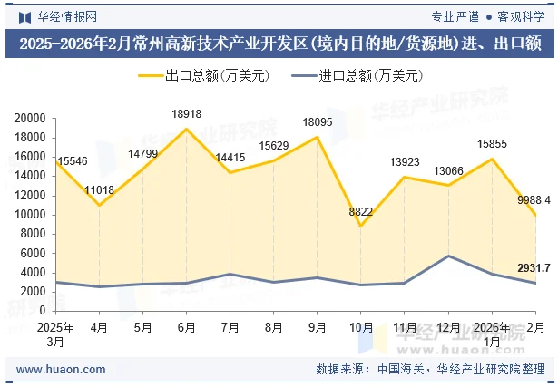 2025-2026年2月常州高新技术产业开发区(境内目的地/货源地)进、出口额