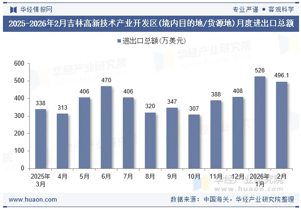 2025-2026年2月吉林高新技术产业开发区(境内目的地/货源地)月度进出口总额