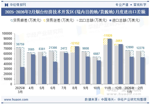 2025-2026年2月烟台经济技术开发区(境内目的地/货源地)月度进出口差额