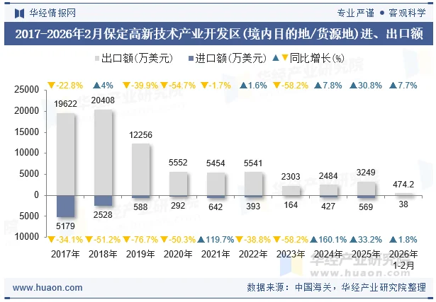2017-2026年2月保定高新技术产业开发区(境内目的地/货源地)进、出口额