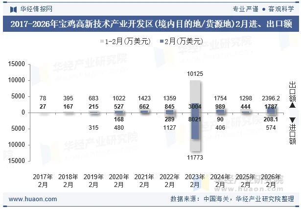 2017-2026年宝鸡高新技术产业开发区(境内目的地/货源地)2月进、出口额