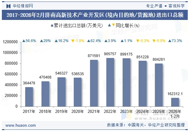 2017-2026年2月济南高新技术产业开发区(境内目的地/货源地)进出口总额