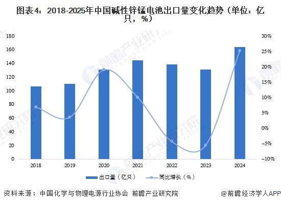 图表4：2018-2025年中国碱性锌锰电池出口量变化趋势（单位：亿只，%）