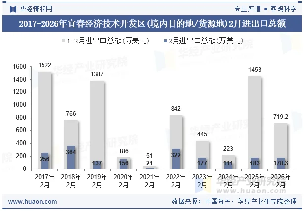 2017-2026年宜春经济技术开发区(境内目的地/货源地)2月进出口总额