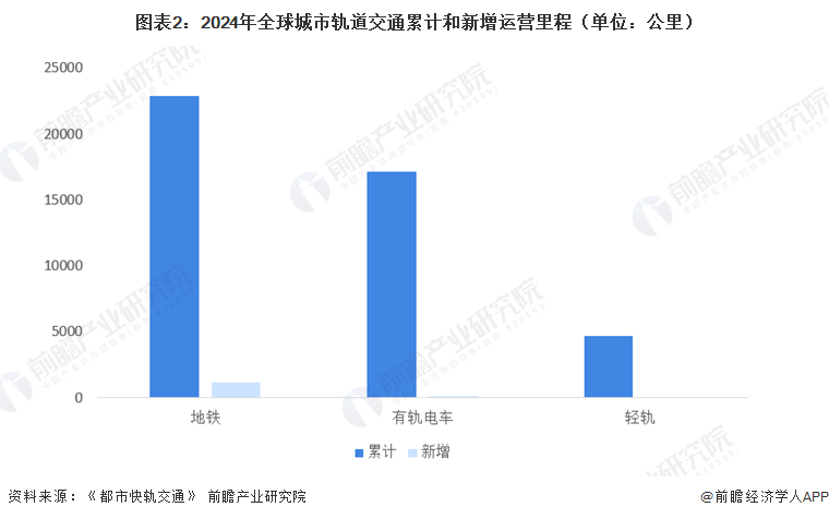 图表2：2024年全球城市轨道交通累计和新增运营里程（单位：公里）