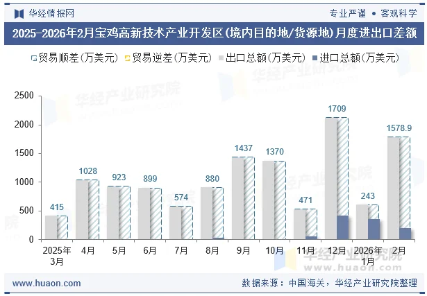 2025-2026年2月宝鸡高新技术产业开发区(境内目的地/货源地)月度进出口差额