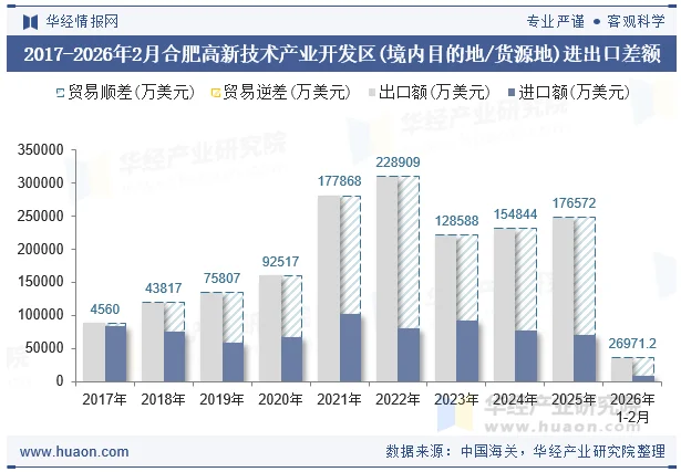 2017-2026年2月合肥高新技术产业开发区(境内目的地/货源地)进出口差额