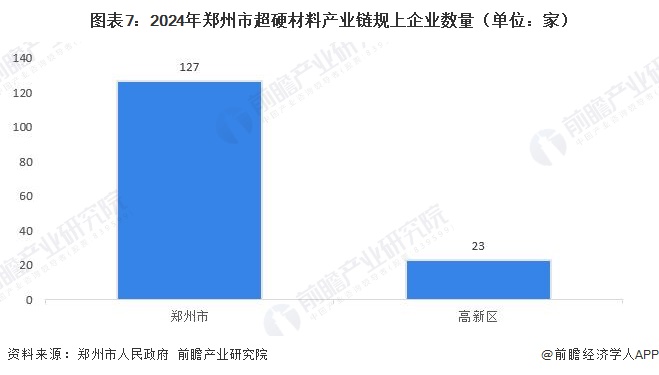 图表7：2024年郑州市超硬材料产业链规上企业数量（单位：家）