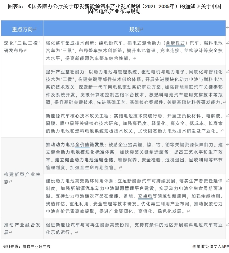 图表5：《国务院办公厅关于印发新能源汽车产业发展规划（2021—2035年）的通知》关于中国固态电池产业布局规划