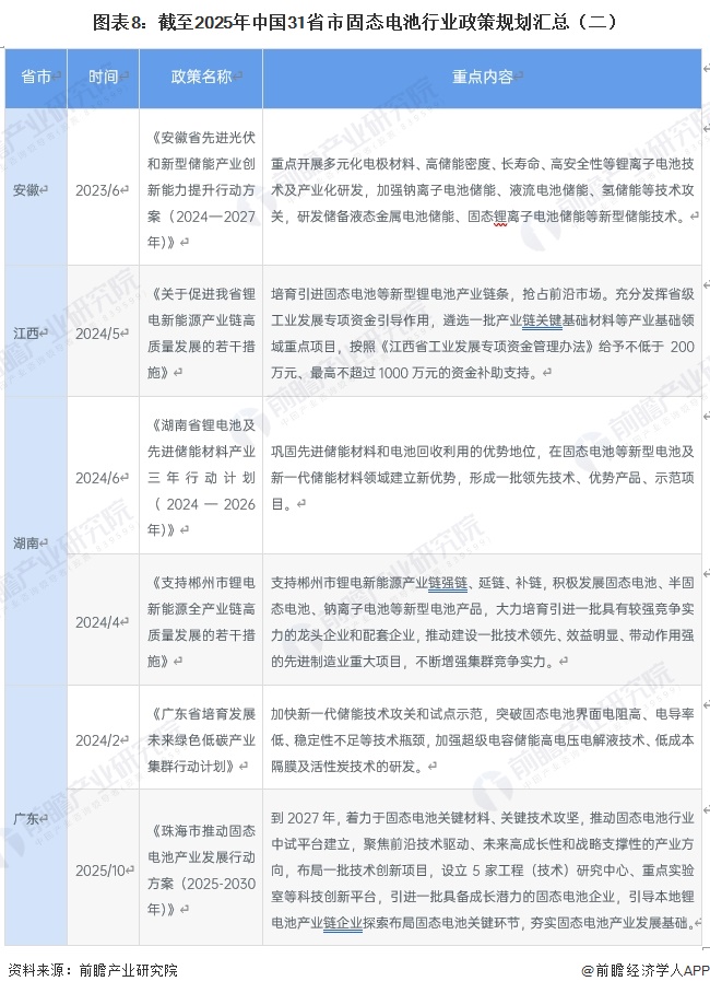图表8：截至2025年中国31省市固态电池行业政策规划汇总（二）