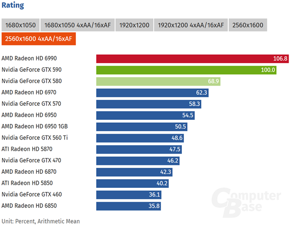GTX 590十五岁了！双芯GF110功耗365W：和HD 6990打得难解难分