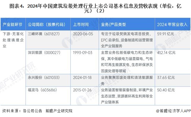 图表4：2024年中国建筑垃圾处理行业上市公司基本信息及营收表现（单位：亿元）（2）