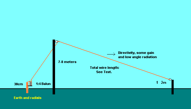 All Band Sloping Inverted L Antenna by LA1IC
