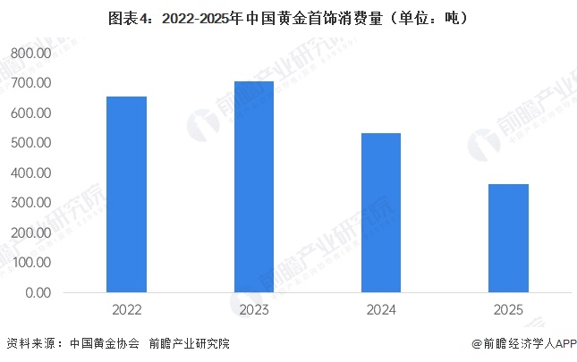 图表4：2022-2025年中国黄金首饰消费量（单位：吨）