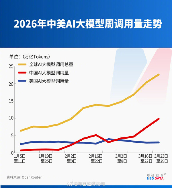 小米蝉联榜首 中国大模型调用量连续四周超越美国