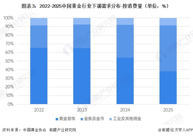 图表3：2022-2025中国黄金行业下游需求分布-按消费量（单位：%）