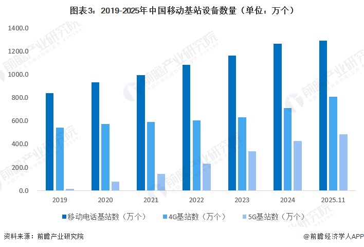 图表3：2019-2025年中国移动基站设备数量（单位：万个）