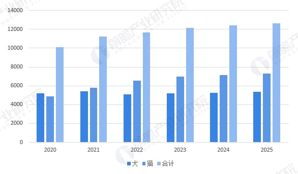 图表11：2020-2025年中国城镇宠物总数统计（单位：万只）