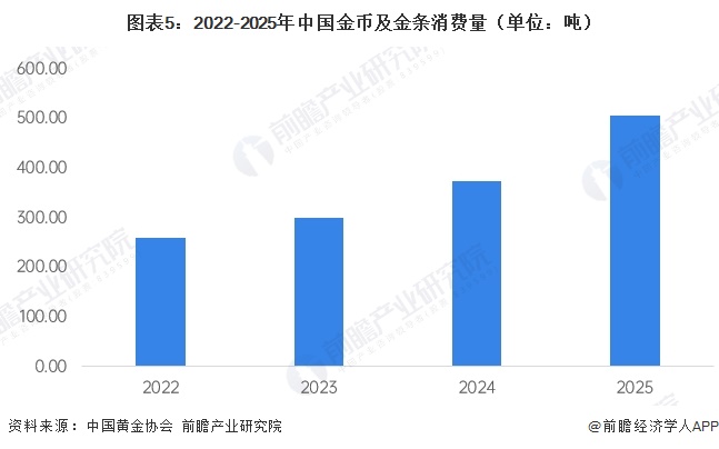 图表5：2022-2025年中国金币及金条消费量（单位：吨）