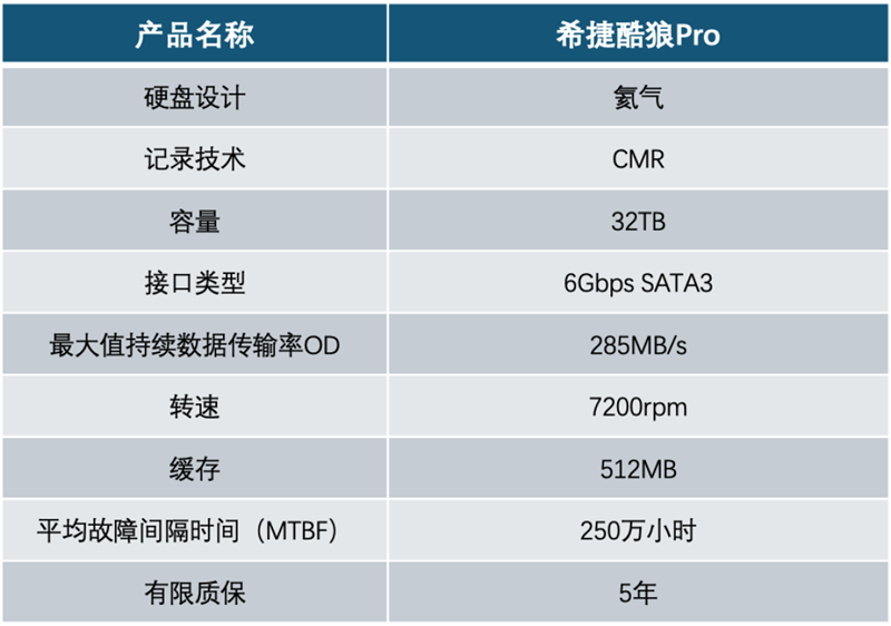 4盘RAID 0读写超1100MB/s！希捷酷狼Pro 32TB硬盘评测：百万文件快速完成备份