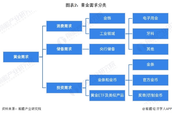 图表2：黄金需求分类