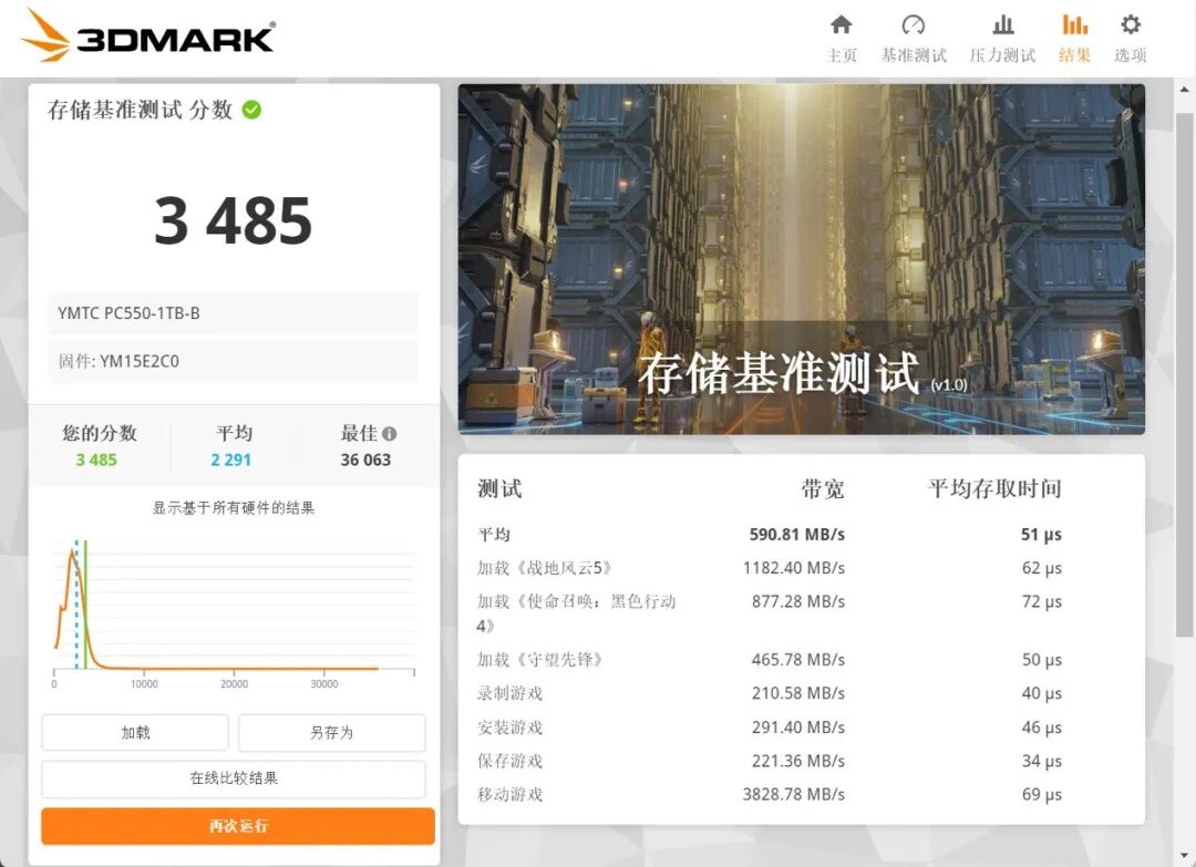 长江存储PC550 PCIe5.0固态硬盘评测 万兆读写6W超低功耗