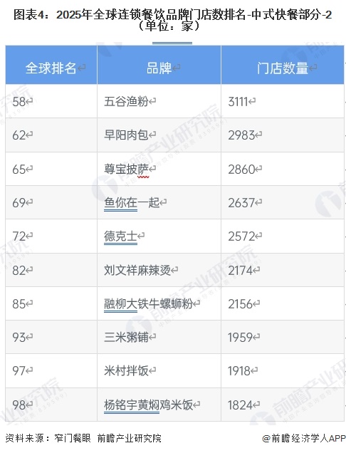图表4：2025年全球连锁餐饮品牌门店数排名-中式快餐部分-2（单位：家）