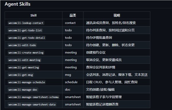 腾讯宣布企业微信正式开源CLI  AI可调用日程、文档等7大能力