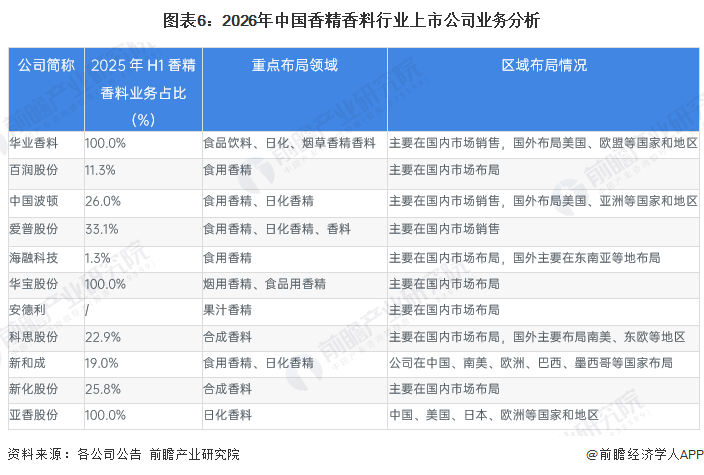 图表6：2026年中国香精香料行业上市公司业务分析