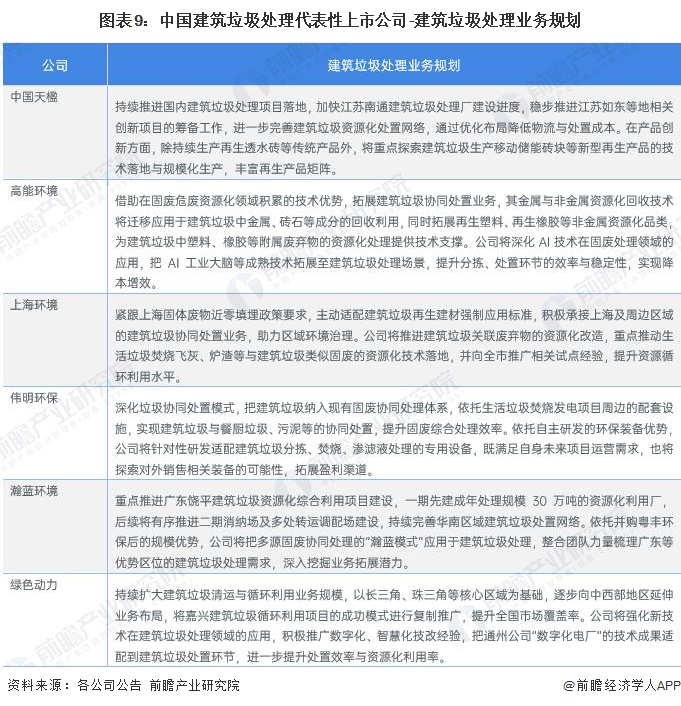 图表9：中国建筑垃圾处理代表性上市公司-建筑垃圾处理业务规划