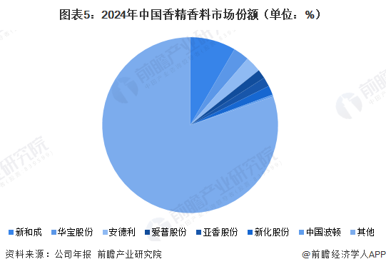 图表5：2024年中国香精香料市场份额（单位：%）