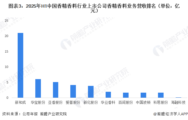 图表3：2025年H1中国香精香料行业上市公司香精香料业务营收排名（单位：亿元）