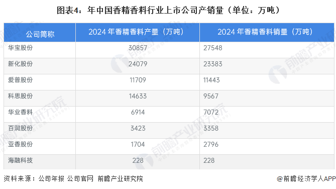 图表4：年中国香精香料行业上市公司产销量（单位：万吨）