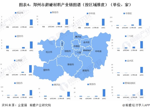 图表4：郑州市超硬材料产业链图谱（按区域维度）（单位：家）