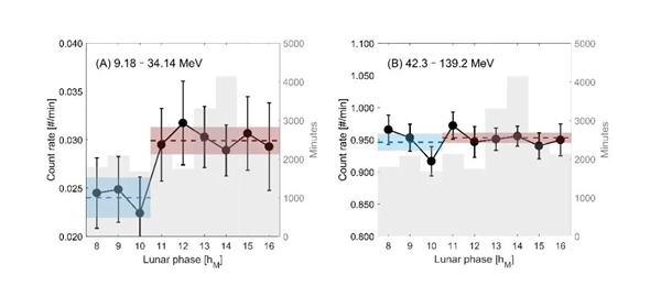 嫦娥四号发现地月空间“宇宙线空腔”：星际航行不怕宇宙辐射了