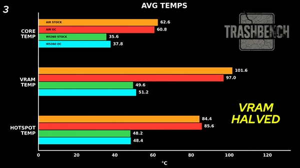 RTX 3080装上360mm服务器水冷：显存温度骤降54℃！性能提升9%