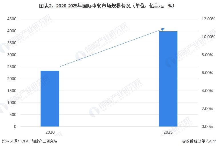 图表2：2020-2025年国际中餐市场规模情况（单位：亿美元，%）