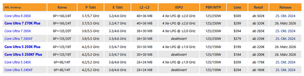 Intel酷睿Ultra 200S Plus价格猛涨！扭头就贵了25％
