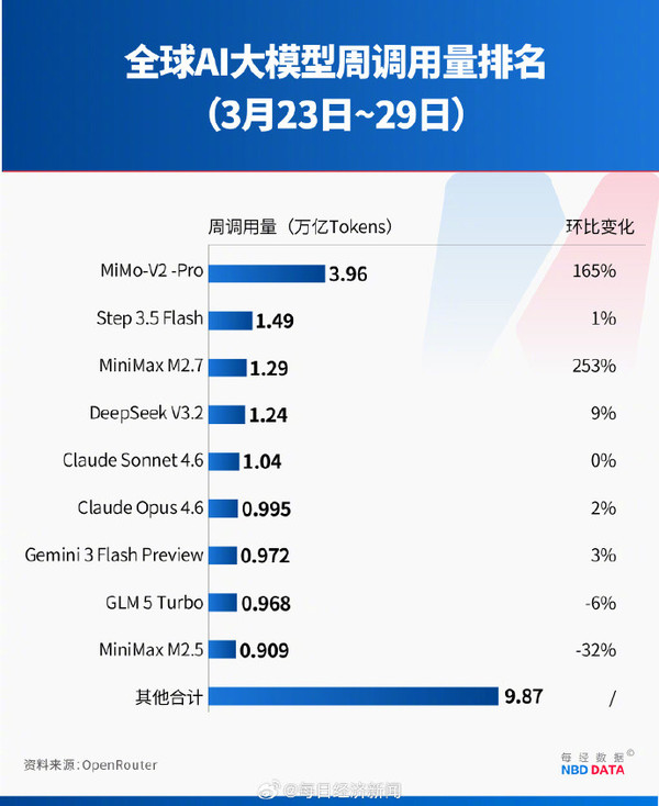 小米蝉联榜首 中国大模型调用量连续四周超越美国