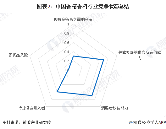 图表7：中国香精香料行业竞争状态总结