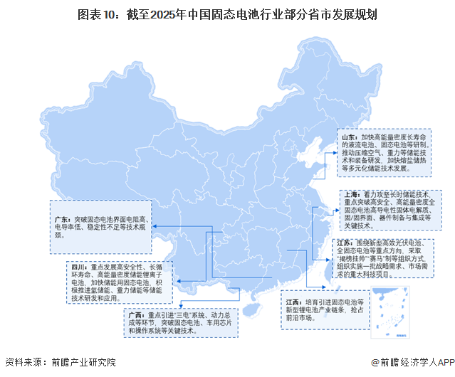 图表10：截至2025年中国固态电池行业部分省市发展规划