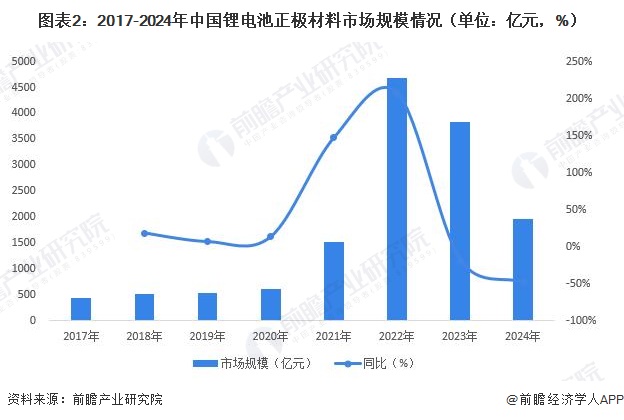 图表2：2017-2024年中国锂电池正极材料市场规模情况（单位：亿元，%）