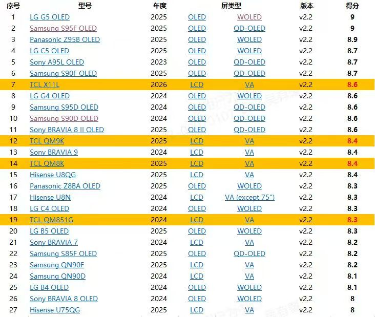 Rtings权威认证！TCLX11L登顶液晶电视榜首，SQD-MiniLED实力不凡