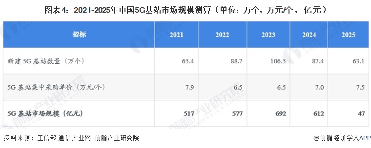 图表4：2021-2025年中国5G基站市场规模测算（单位：万个，万元/个，亿元）