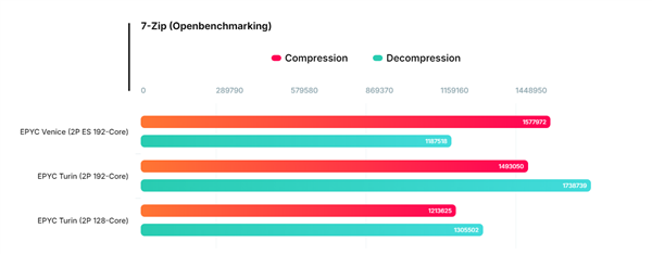 AMD Zen6来了！下代EPYC Venice工程样品曝光：三款测试平台齐亮相