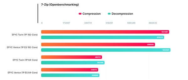 AMD Zen6来了！下代EPYC Venice工程样品曝光：三款测试平台齐亮相