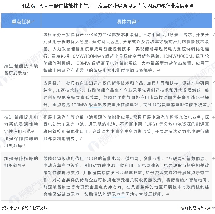 图表6：《关于促进储能技术与产业发展的指导意见》有关固态电池行业发展重点
